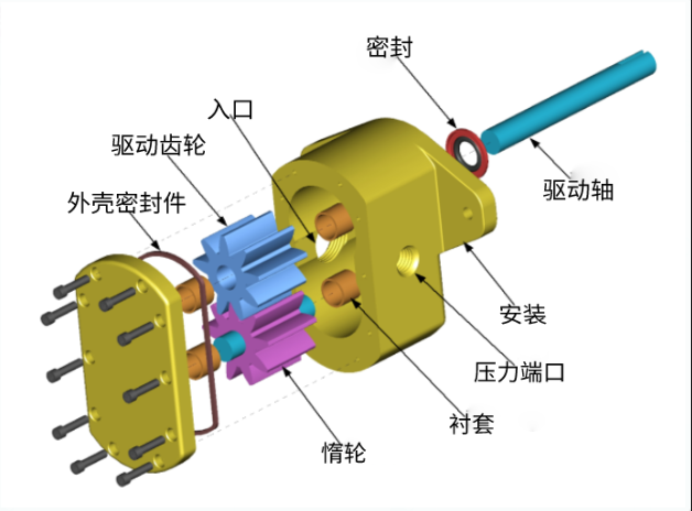 齒輪泵和螺桿泵有什么區(qū)別？齒輪泵和螺桿泵的優(yōu)點是什么？